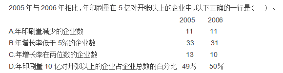 2008年国家公务员考试《行测》卷(图28)