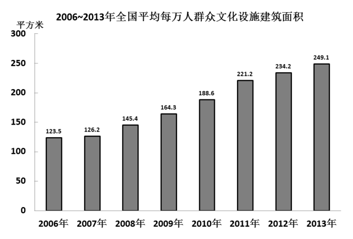 2015年国家公务员考试《行测》省部级卷(图42)
