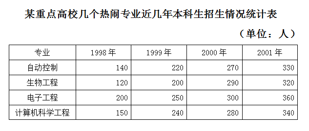 2008年贵州公务员考试《行测》卷(图8)