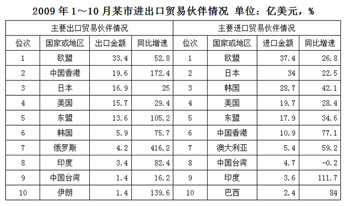 2010年贵州公务员考试《行测》卷(图31)
