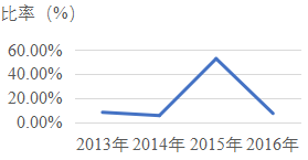 2018年重庆市公务员录用考试《行测》真题(下半年)(图51) 2018年重庆市公务员录用考试《行测》真题(下半年)(图51)