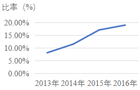 2018年重庆市公务员录用考试《行测》真题(下半年)(图52) 2018年重庆市公务员录用考试《行测》真题(下半年)(图52)