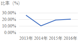 2018年重庆市公务员录用考试《行测》真题(下半年)(图53) 2018年重庆市公务员录用考试《行测》真题(下半年)(图53)