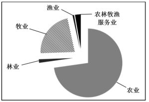 2018年新疆生产建设兵团面向社会招录公务员考试《行测》真题（网友回忆版）(图128)