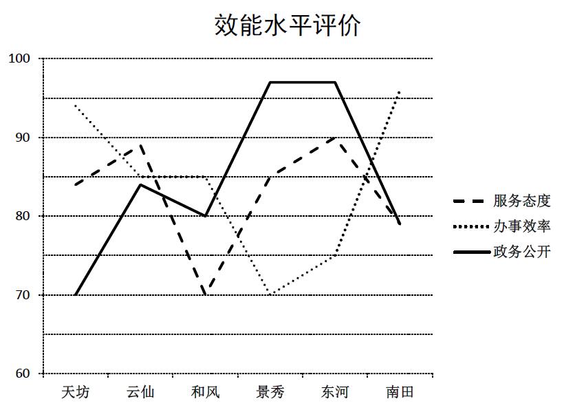 2018年广州市公务员录用考试 《行测》真题（3月25日网友回忆版）(图18)