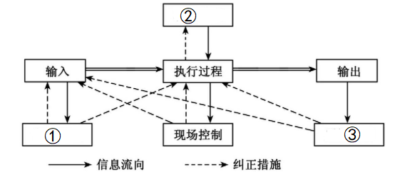 2022年5月28日重庆市彭水县事业单位招聘考试《管理基础知识》试题（网友回忆版）(图1)