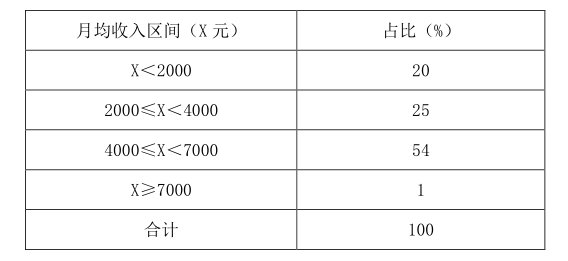2017年422公务员联考《行测》山东卷(图6)