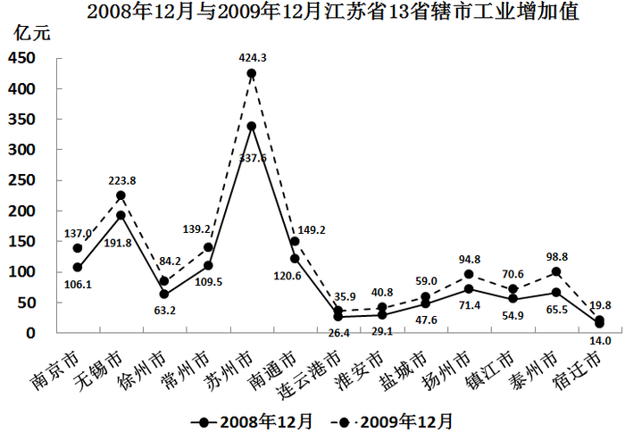 2010年江苏公务员考试《行测》A卷(图30)