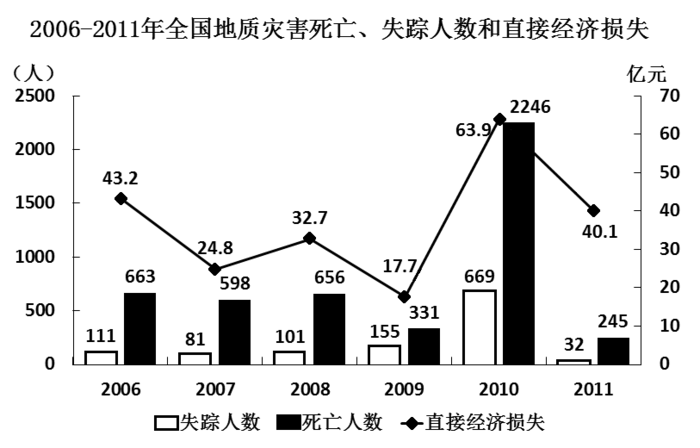 2013年江苏公务员考试《行测》B卷(图37)