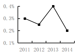 2016年上海市行政执法类考试《行测》试题（网友回忆版）(图18)