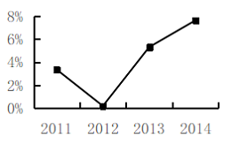 2016年上海市行政执法类考试《行测》试题（网友回忆版）(图21)