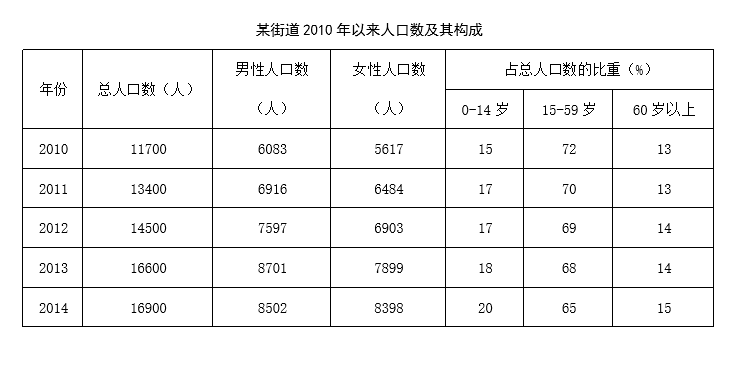 2015年辽宁省选调生招录考试 行政职业能力测验试卷(精选)(图58)