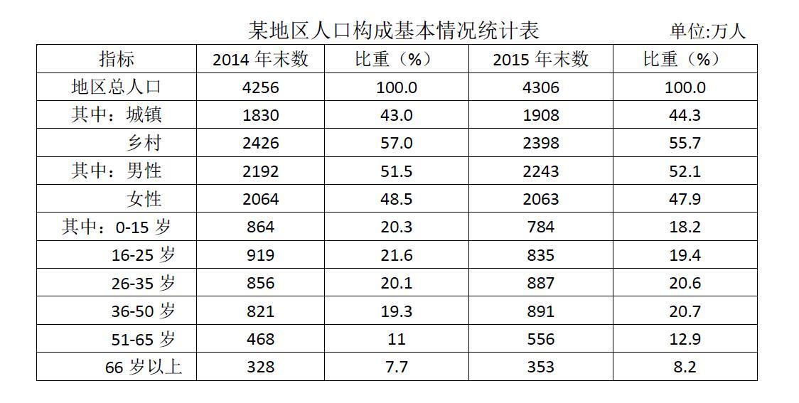 2018年天津市选调应届优秀大学毕业生到基层培养锻炼考试真题（网友回忆版）(图7)