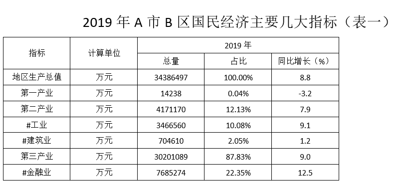 2021年4月24日广东省广州市天河区统计局公开招聘编外统计员《综合知识》（主观题）（网友回忆版）(图1)