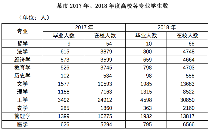 2018年辽宁省三支一扶选拔招募考试《综合知识与能力测验》题(图20)