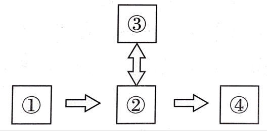 2020年安徽省教师招聘《中学信息技术》考试题(图6) 2020年安徽省教师招聘《中学信息技术》考试题(图6)