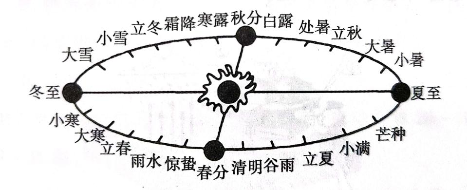 2020年天津市东丽区教师招聘考试题（中学地理）(图5)