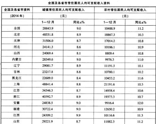 2015年5月山东省济南市属事业单位考试（综合类A）真题（精选）(图5)