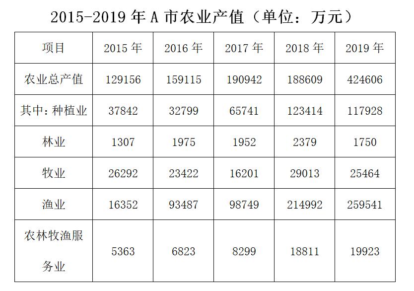 2020年广东省事业单位公开招聘高校应届毕业生《基本能力测试》试题（网友回忆版）(图20)