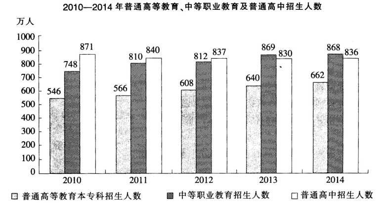2015年12月天津市和平区教育系统事业单位考试《职业能力测试》真题（精选）(图12)