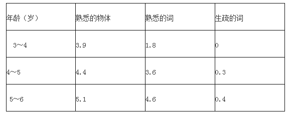 2012年下半年教师资格证考试《保教知识与能力》(幼儿园)真题(图1) 2012年下半年教师资格证考试《保教知识与能力》(幼儿园)真题(图1)