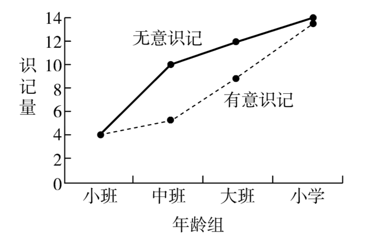 2023年上半年教师资格证考试《保教知识与能力》（幼儿园）题（考生回忆版）(图1)