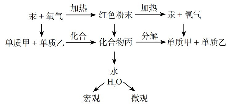 2022年上半年教师资格证考试《初中化学》题(图76) 2022年上半年教师资格证考试《初中化学》题(图76)