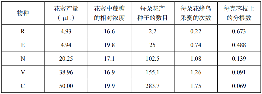 2019年下半年教师资格证考试《高中生物》题(图6) 2019年下半年教师资格证考试《高中生物》题(图6)