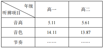 2021年下半年教师资格证考试《高中音乐》题(图6) 2021年下半年教师资格证考试《高中音乐》题(图6)