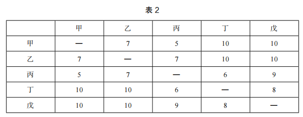 2021年下半年教师资格证考试《高中信息技术》题(图7) 2021年下半年教师资格证考试《高中信息技术》题(图7)