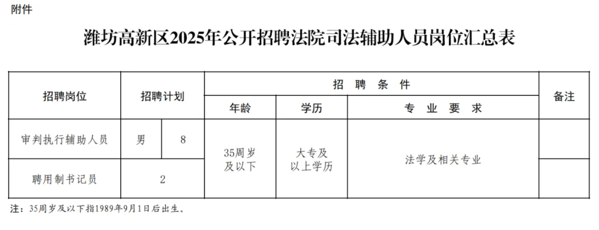 2025年潍坊高新区公开招聘法院司法辅助人员10人(图1)