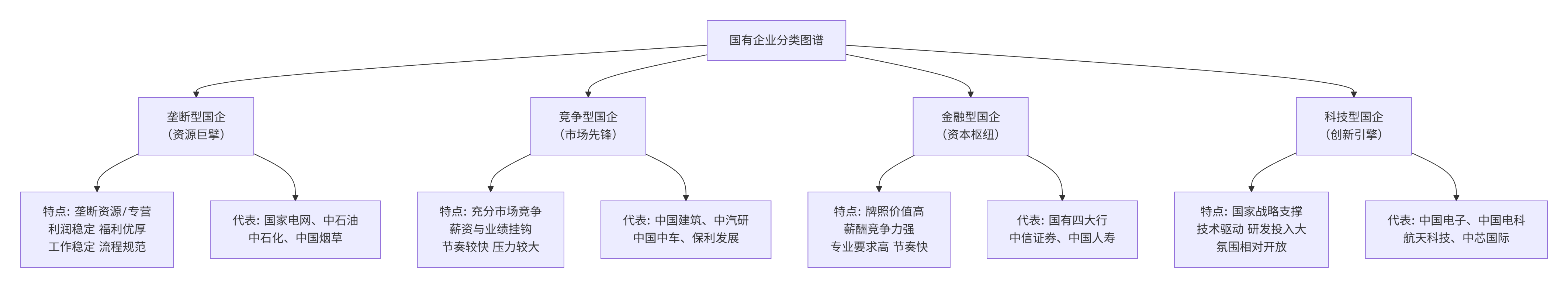 国企全景图:垄断型、竞争型、金融型、科技型国企的差异与选择(图1) 国企全景图:垄断型、竞争型、金融型、科技型国企的差异与选择(图1)