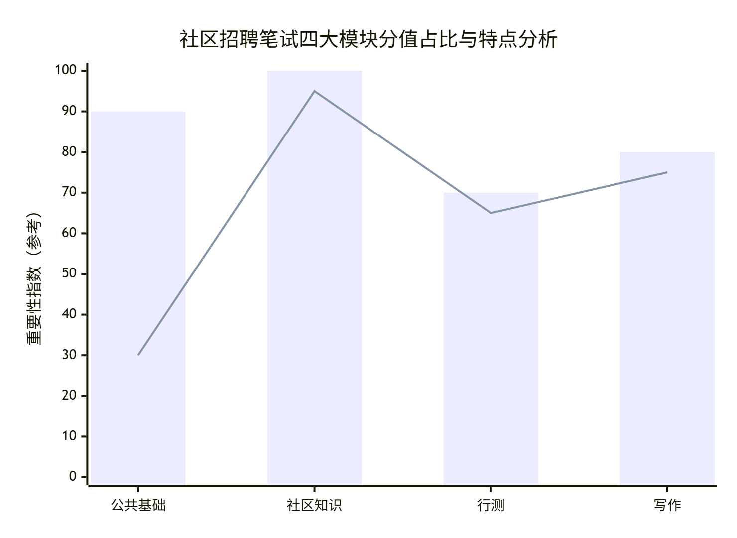 笔试考情深度剖析:公基、社区知识、行测、申论的备考重心与策略(图1) 笔试考情深度剖析:公基、社区知识、行测、申论的备考重心与策略(图1)