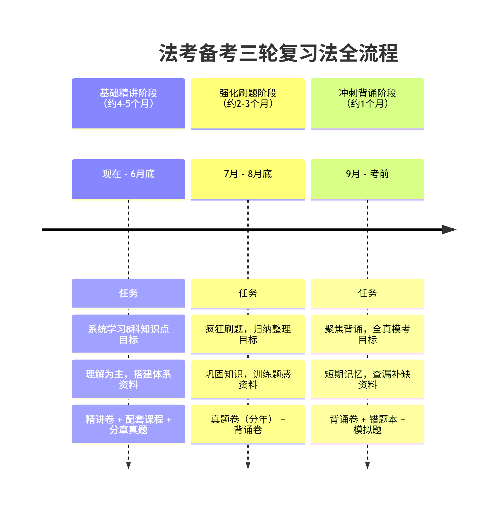 备考计划制定：三轮复习法的时间分配、每日学习计划表与高效时间管理技巧(图1)