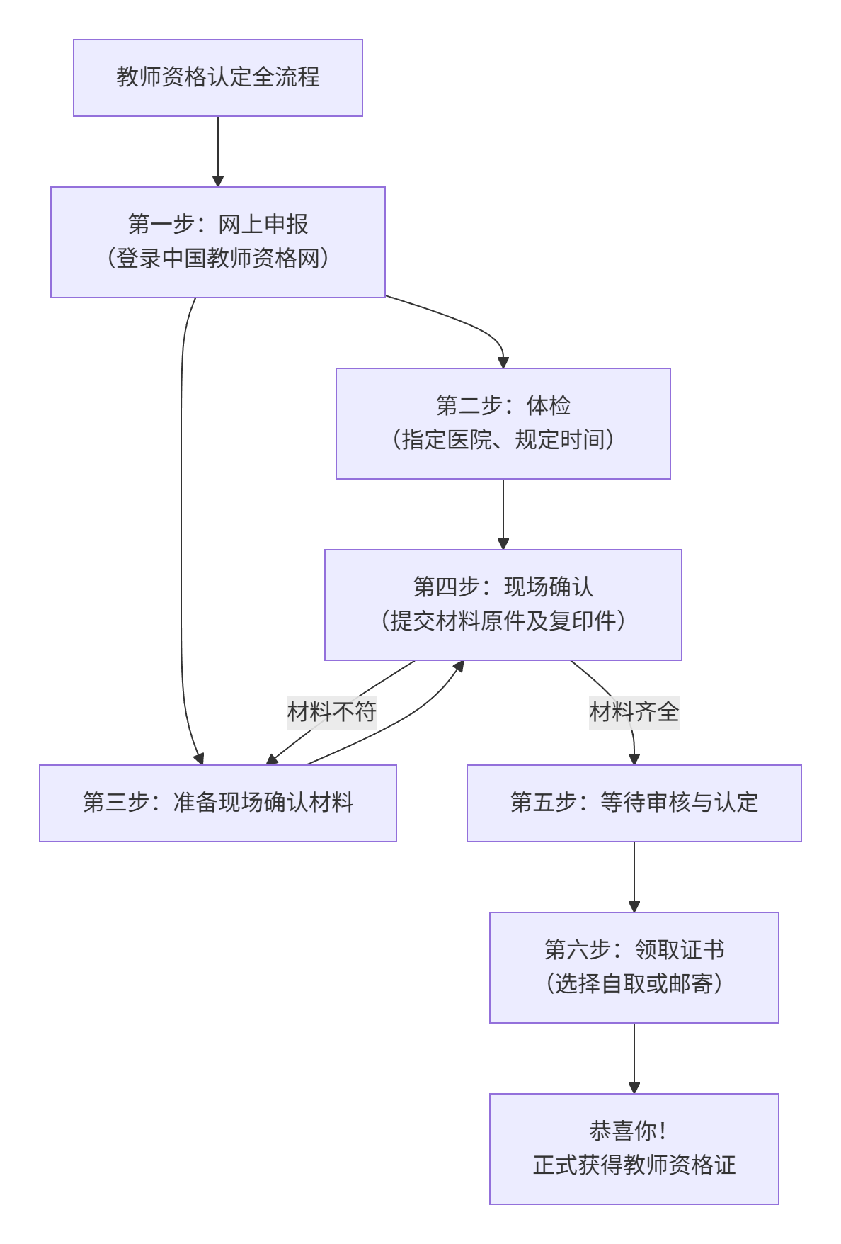 资格认定与拿证流程:网上申请、体检、现场确认、领取证书详细说明(图1) 资格认定与拿证流程:网上申请、体检、现场确认、领取证书详细说明(图1)