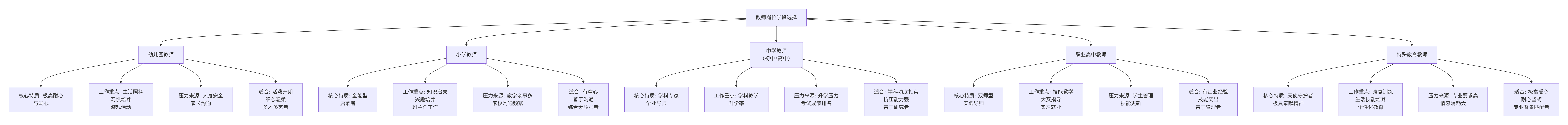 岗位选择策略:中小学、幼儿园、职高、特殊教育学校的抉择(图1) 岗位选择策略:中小学、幼儿园、职高、特殊教育学校的抉择(图1)