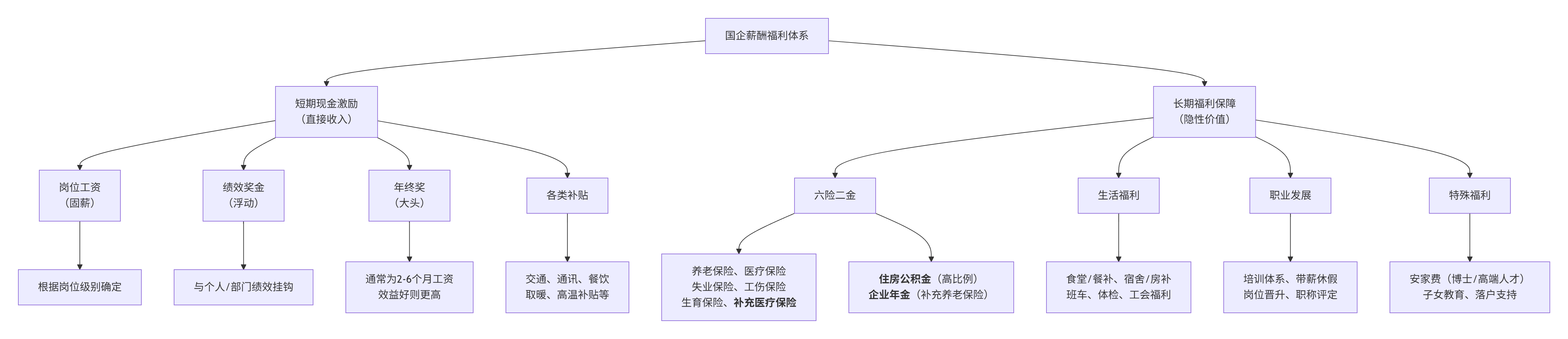 薪酬福利体系详解:岗位工资、绩效奖金、六险二金、补贴、安家费的构成与标准(图1) 薪酬福利体系详解:岗位工资、绩效奖金、六险二金、补贴、安家费的构成与标准(图1)