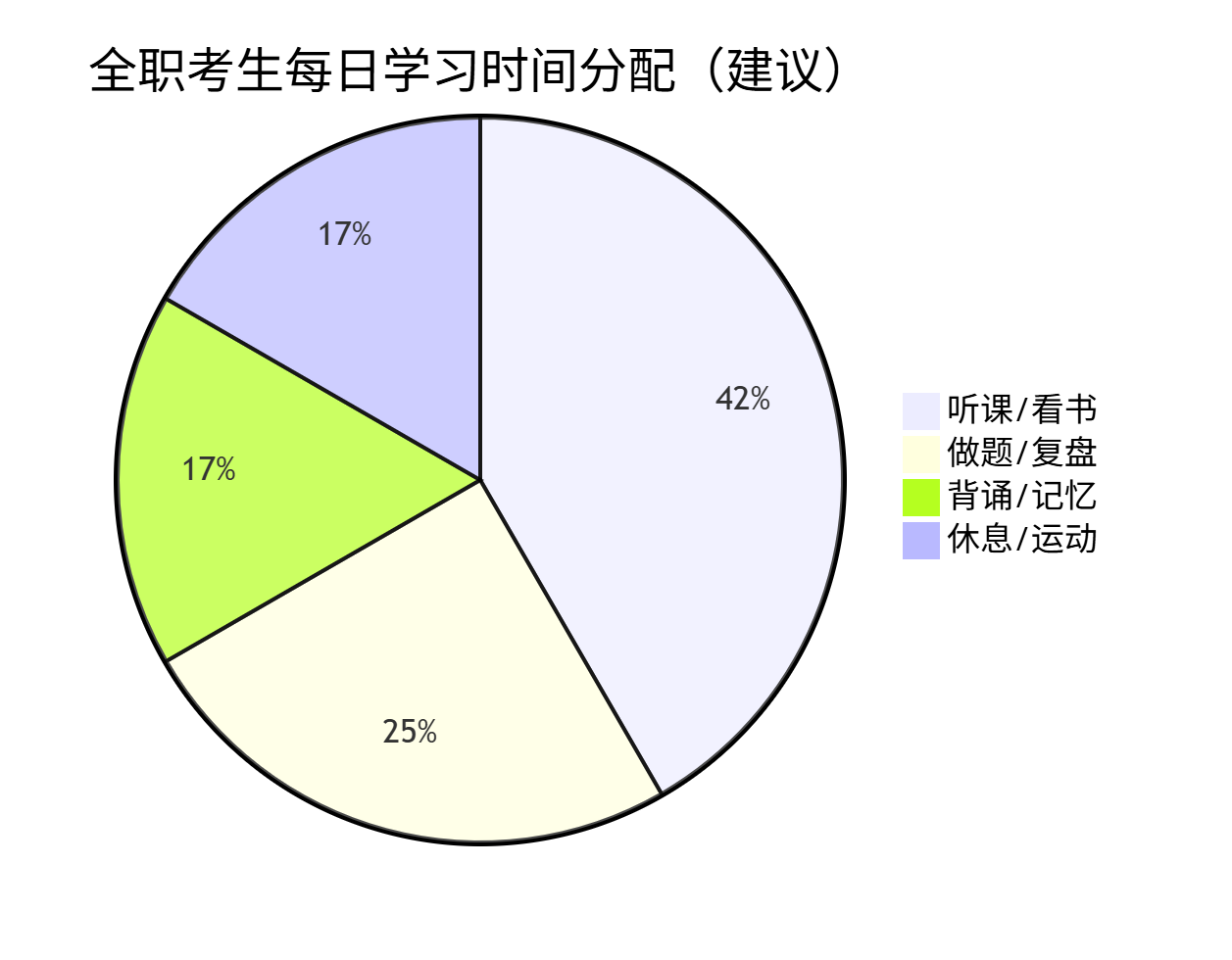 备考计划制定：三轮复习法的时间分配、每日学习计划表与高效时间管理技巧(图2)