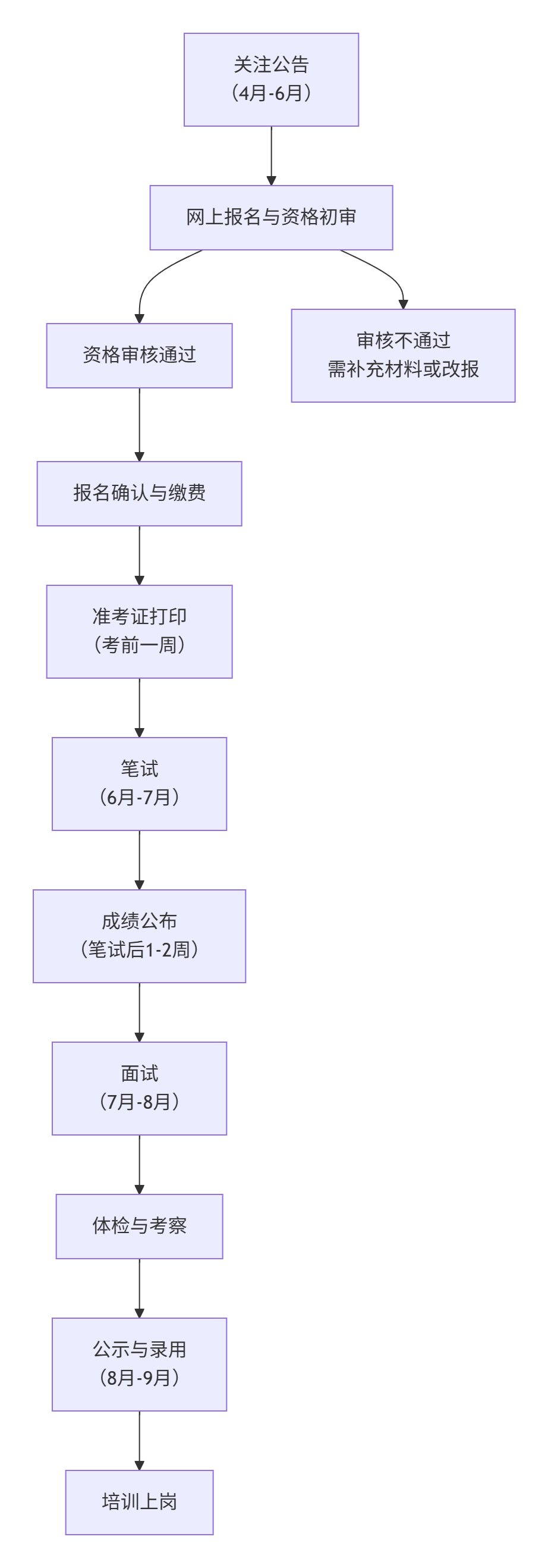 报考流程全知道:从公告发布到成功报名的详细指南与时间节点(图1) 报考流程全知道:从公告发布到成功报名的详细指南与时间节点(图1)