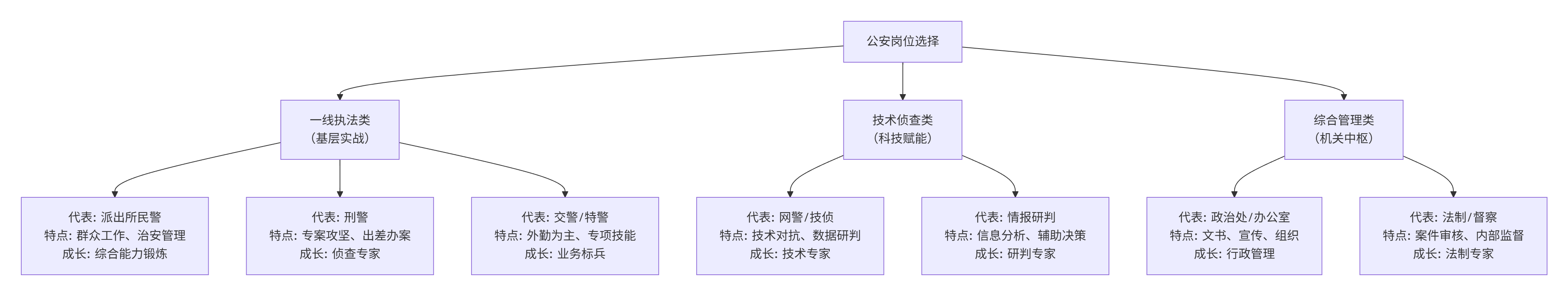 岗位选择与职业发展：一线执法、技术侦查、机关岗位的分析与建议(图1)