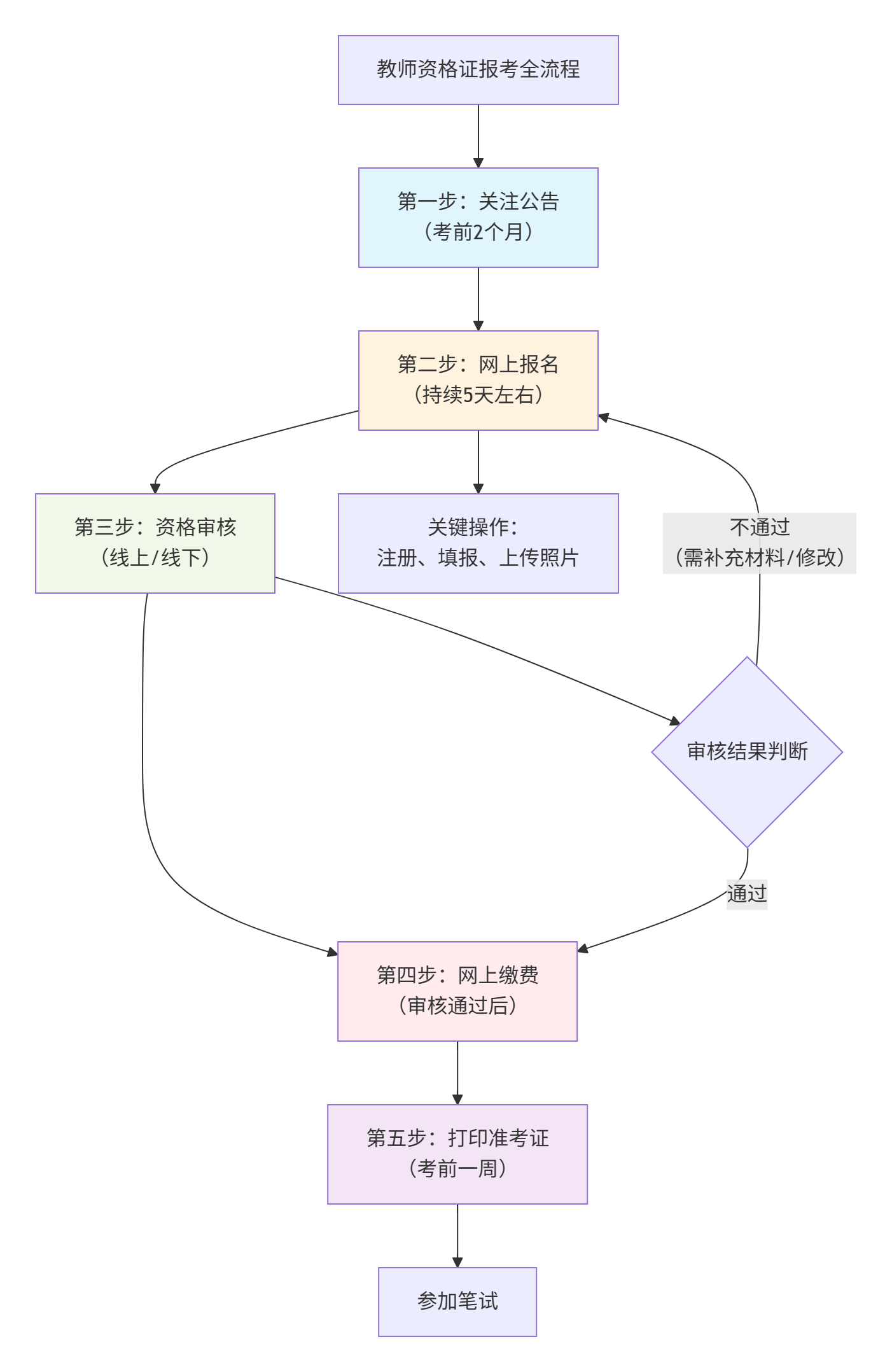 报考流程全指南:从考试公告发布到成功报名的详细步骤解析(图1) 报考流程全指南:从考试公告发布到成功报名的详细步骤解析(图1)
