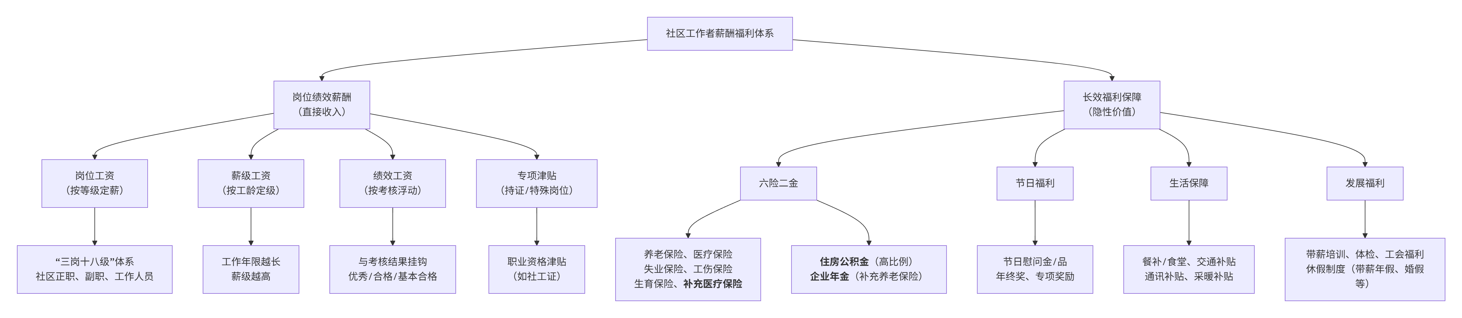 薪酬福利体系详解：三岗十八级、持证补贴、六险二金、隐形福利的构成与标准(图1)