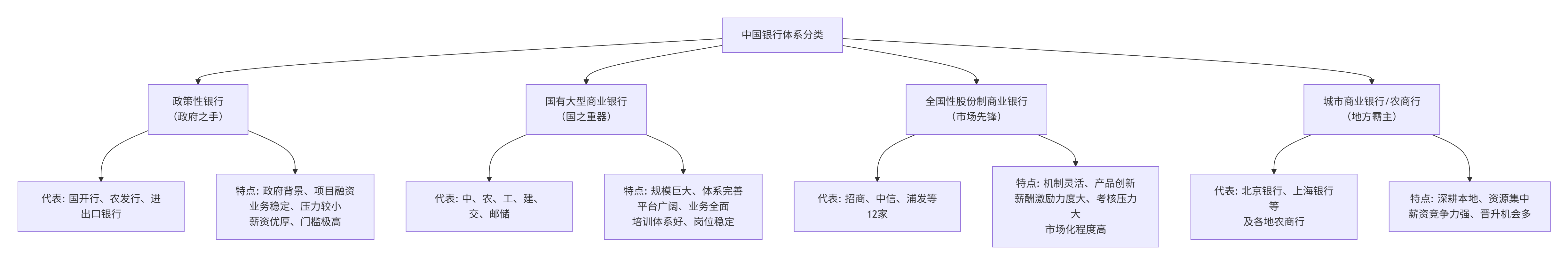 银行体系与职业选择全解析:国有行、股份行、城商行、政策行的差异与发展(图1) 银行体系与职业选择全解析:国有行、股份行、城商行、政策行的差异与发展(图1)