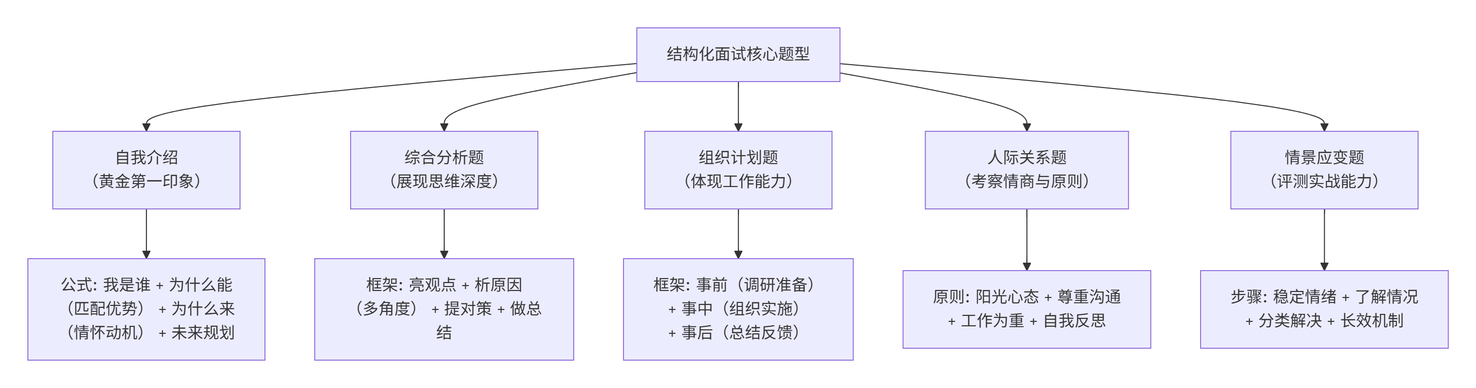 面试核心揭秘：结构化面试、情景模拟的答题逻辑与“社工情怀”展现(图1)