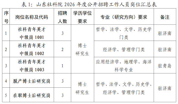山东社会科学院2026年度专业技术中级及博士后岗位招聘公告(图1)